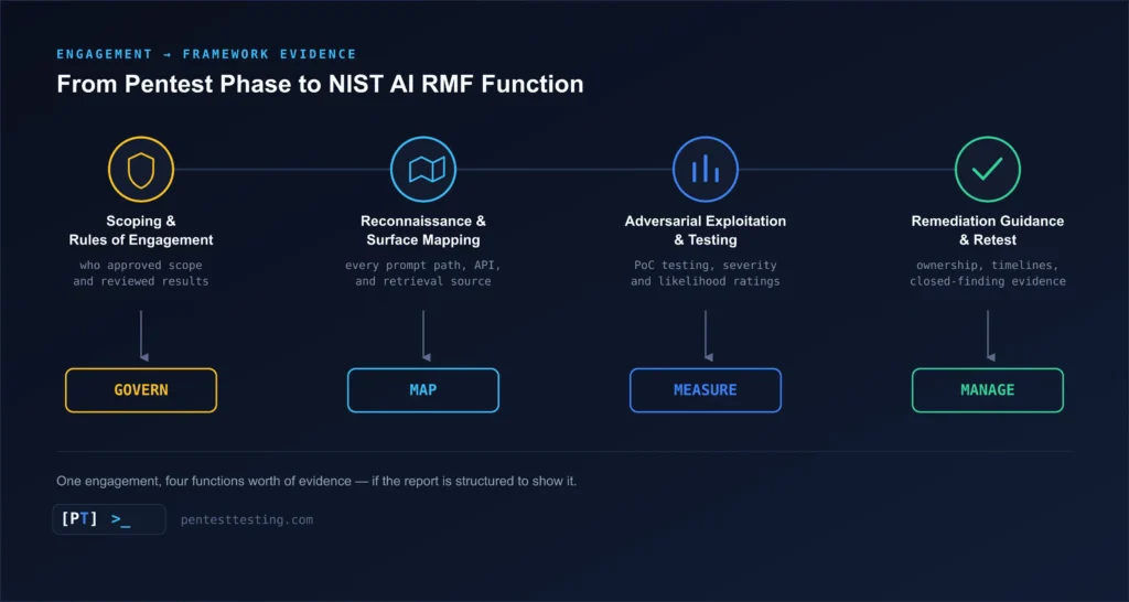 engagement-to-nist-rmf-flow engagement-to-nist-rmf-flow