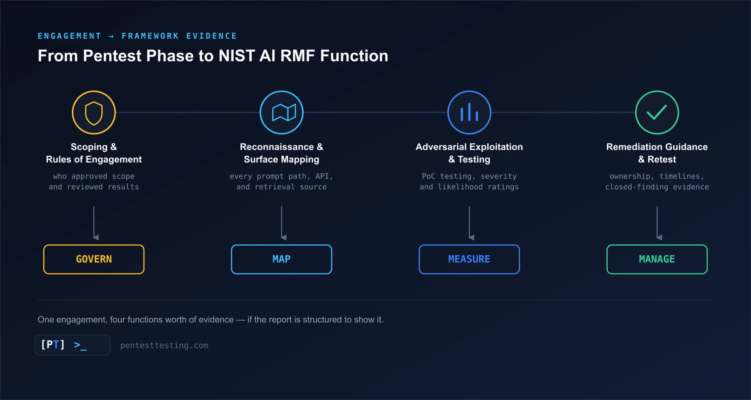 engagement-to-nist-rmf-flow