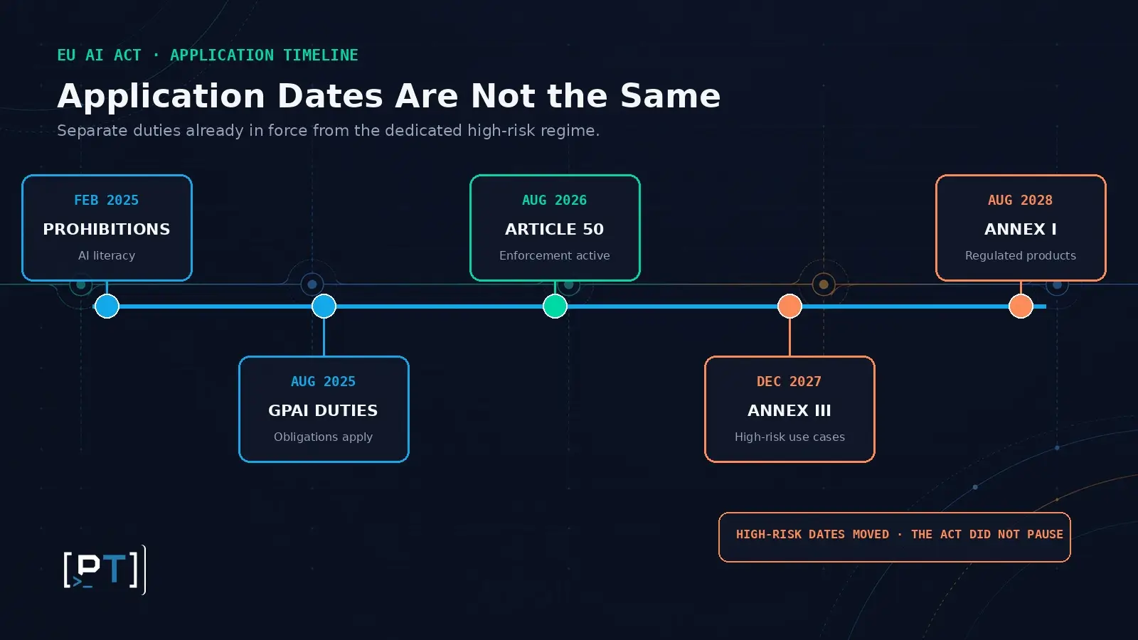 eu-ai-act-application-timeline-2026-2028 EU AI Act application timeline from prohibited practices in 2025 through Article 50 enforcement in 2026 and high-risk rules in 2027 and 2028