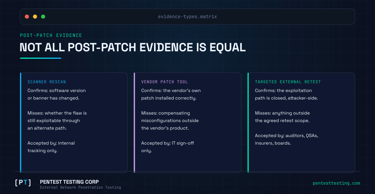 Post-patch evidence comparison graphic showing what a scanner rescan, a vendor patch tool, and a targeted external retest each confirm, what they miss, and who accepts them as evidence.