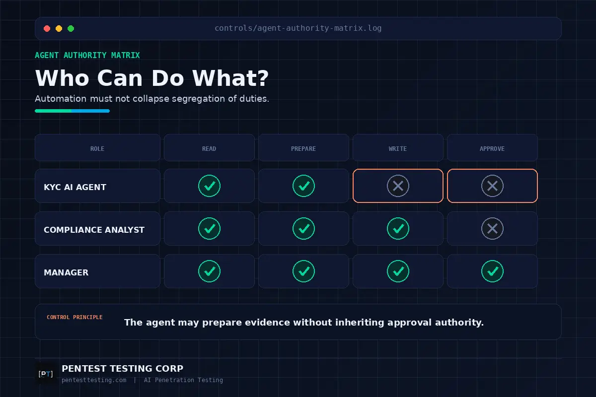 financial-ai-agent-authority-map-fixed Authority matrix comparing read, prepare, write and approve permissions for a KYC AI agent, compliance analyst and manager.