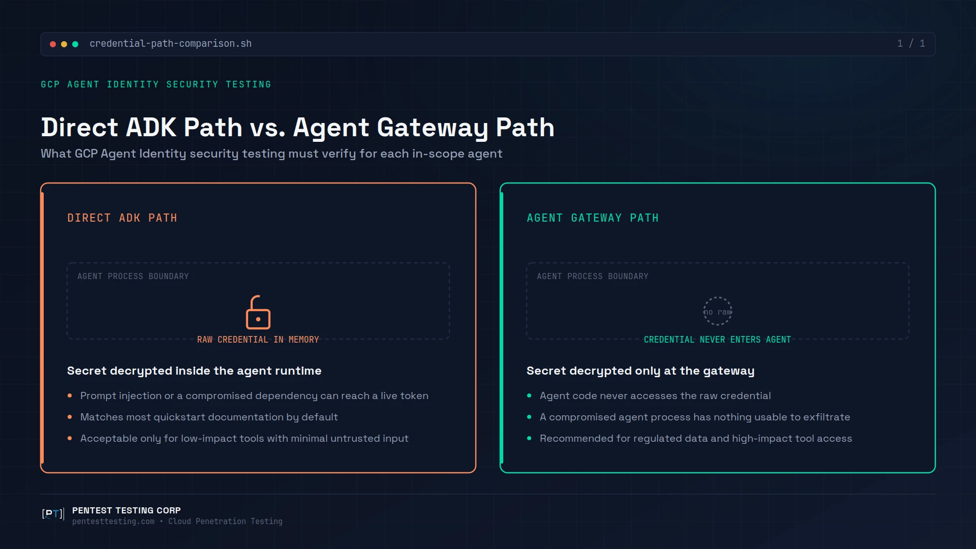 gcp-agent-identity-direct-vs-gateway-path GCP Agent Identity security testing comparison of direct ADK path versus Agent Gateway credential path.