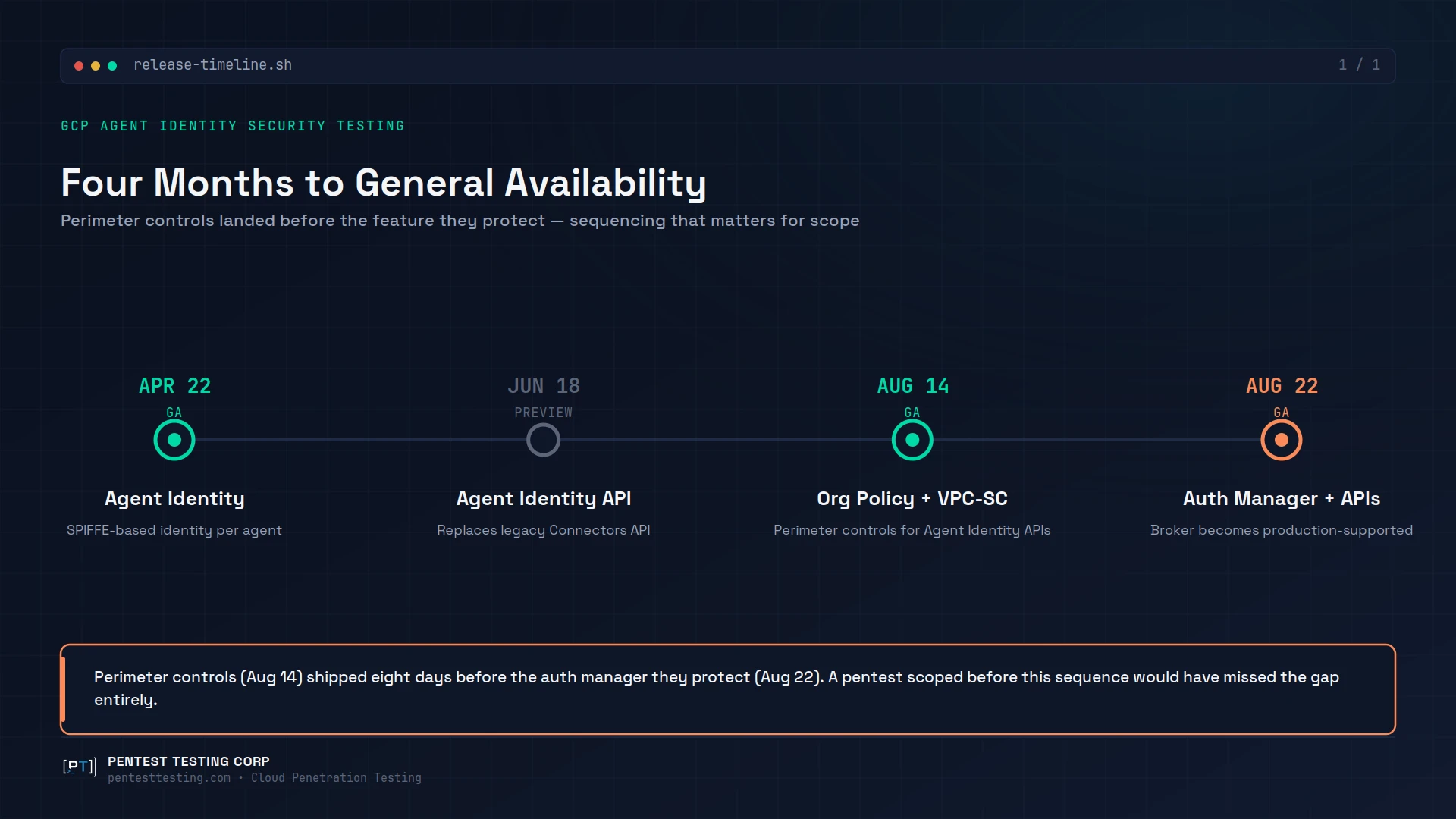 gcp-agent-identity-release-timeline Timeline of GCP Agent Identity releases relevant to security testing, April to August 2026.
