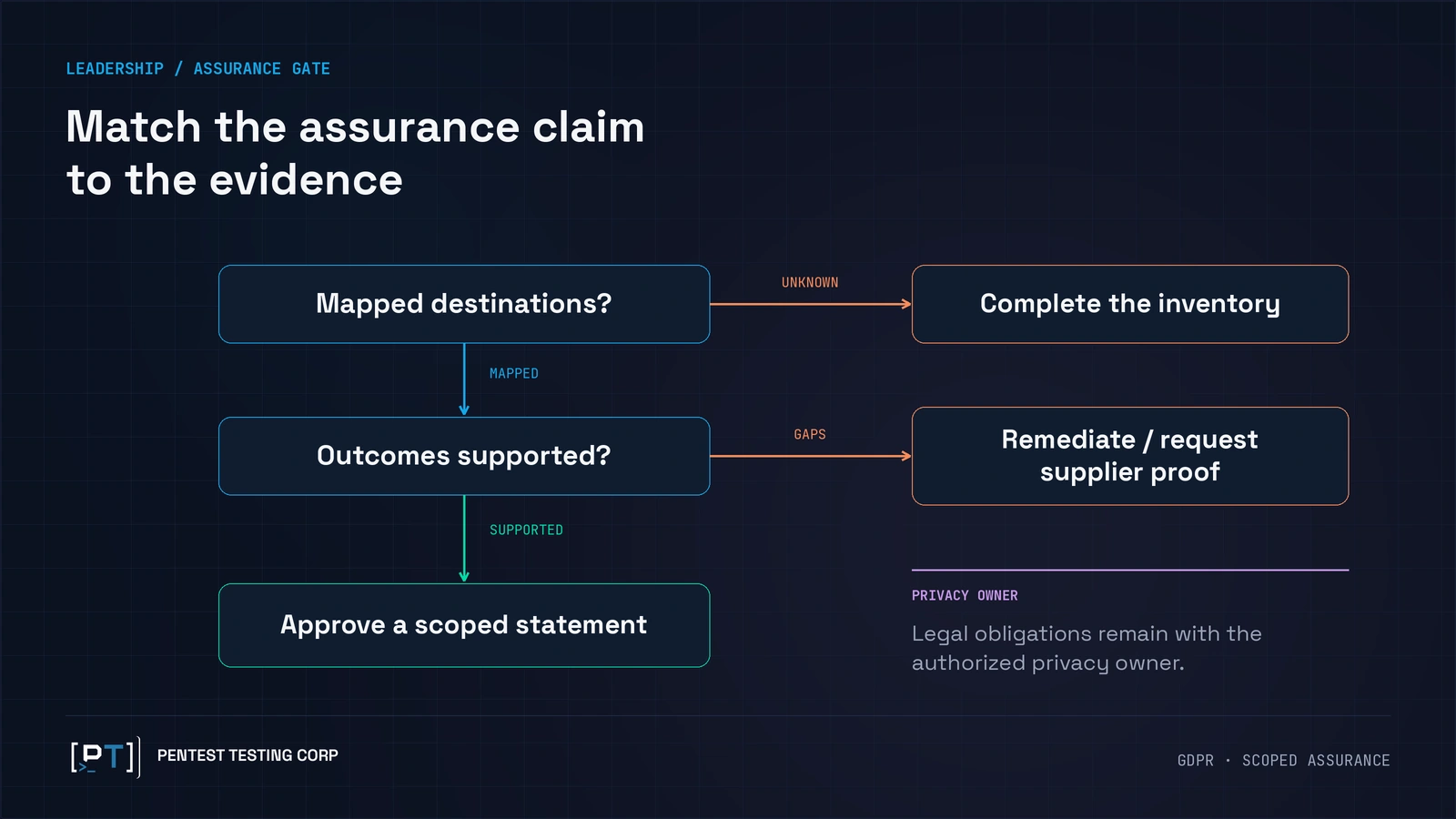 gdpr-ai-erasure-leadership-decision Leadership decision flow checks destination coverage and evidence before approving a scoped AI erasure statement.