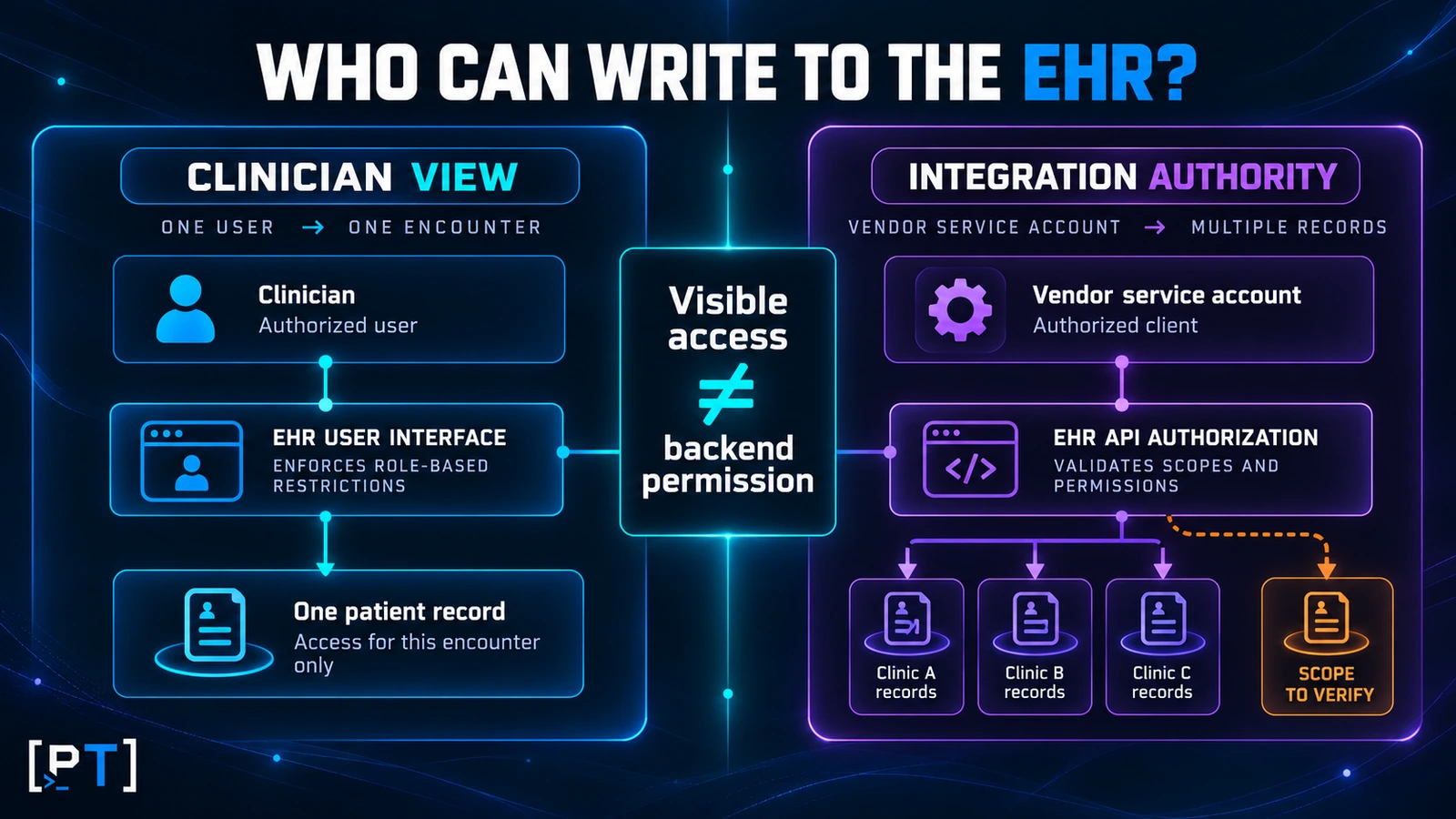 Comparison of a clinician’s visible access with an integration account’s EHR permissions.
