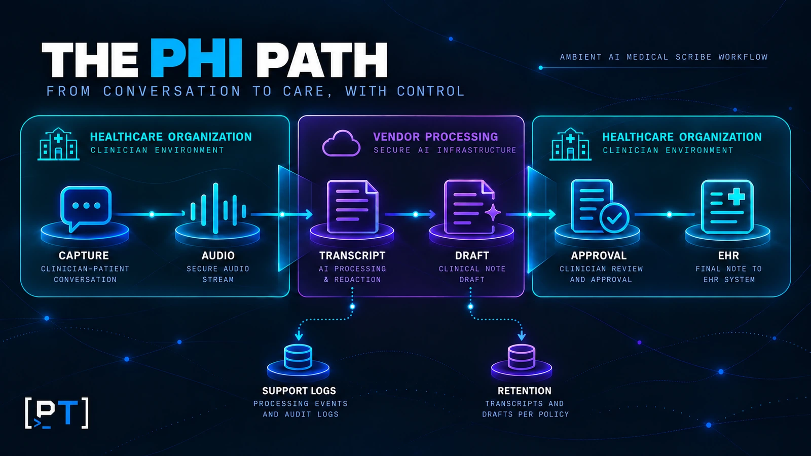 AI scribe data flow from capture to EHR, with separate vendor processing, support-log, and retention paths.