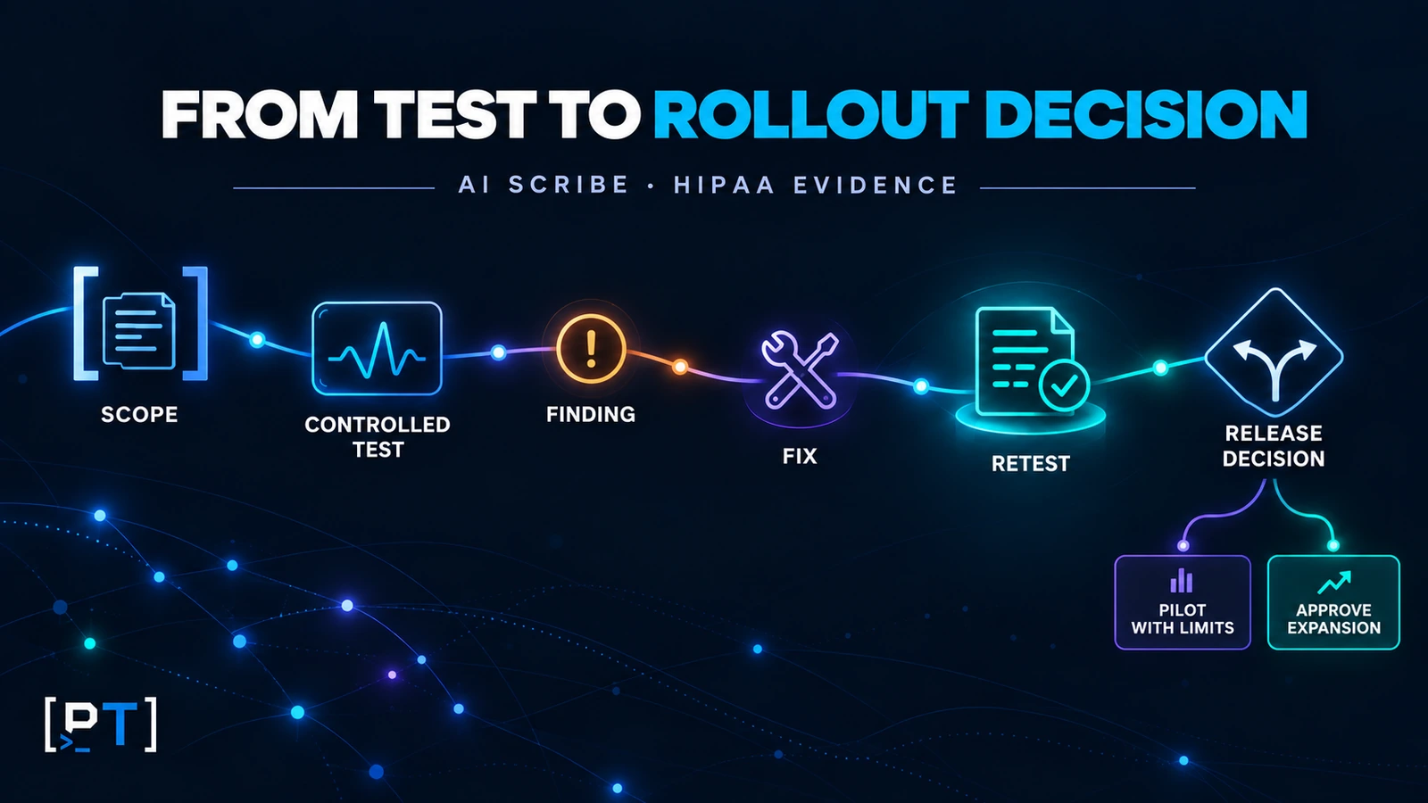 Security testing evidence path from scope and findings through remediation, retesting, and rollout approval.
