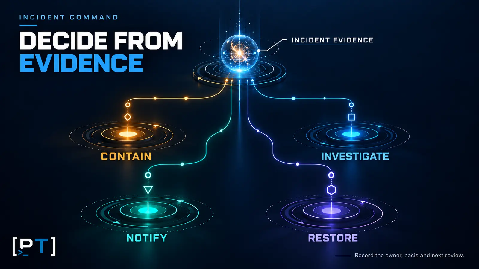 incident-leadership-decision-gates Incident evidence informing containment, investigation, notification, and restoration decisions