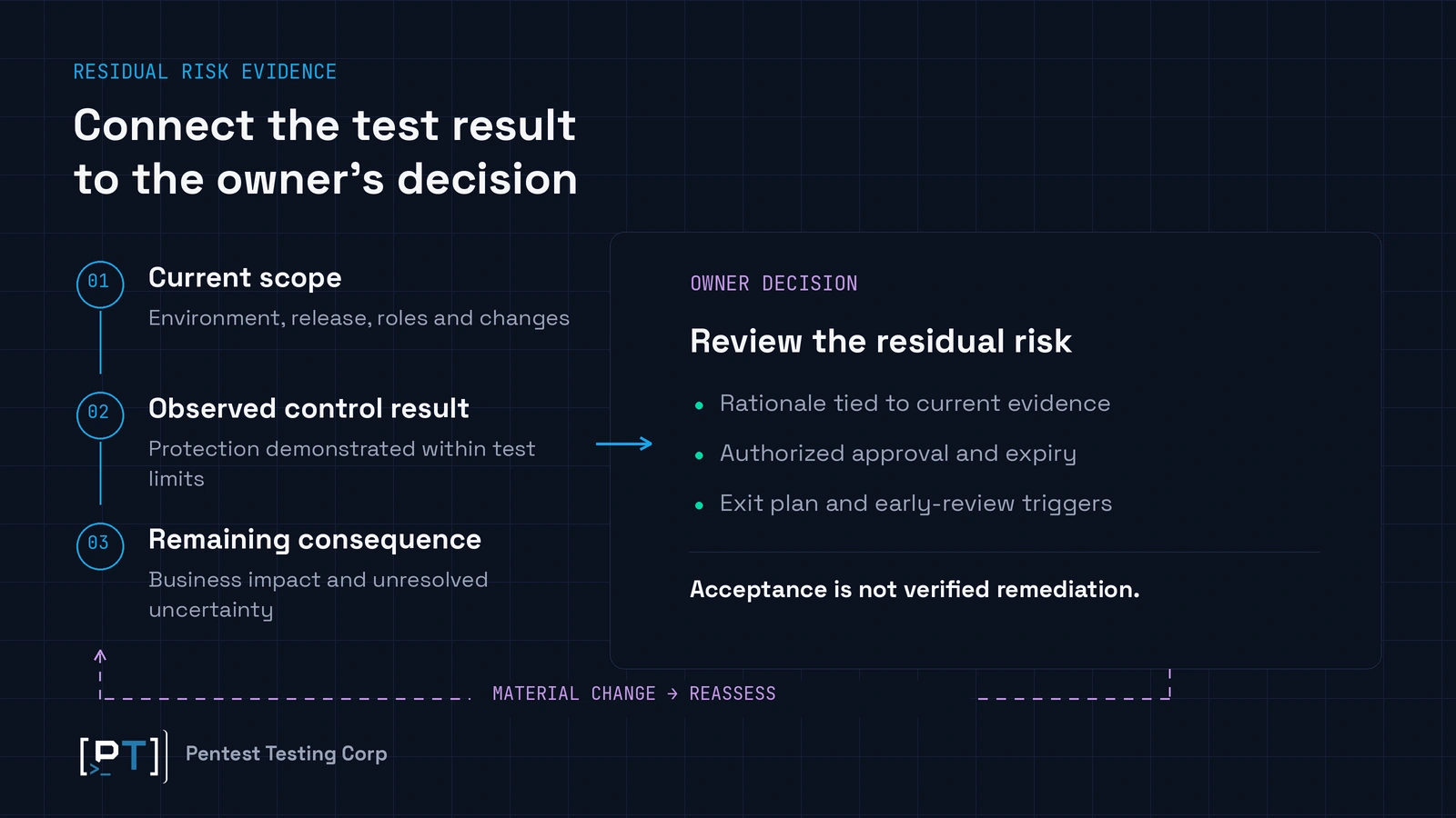 Current scope and control evidence feed a residual-risk decision with owner approval and expiry.