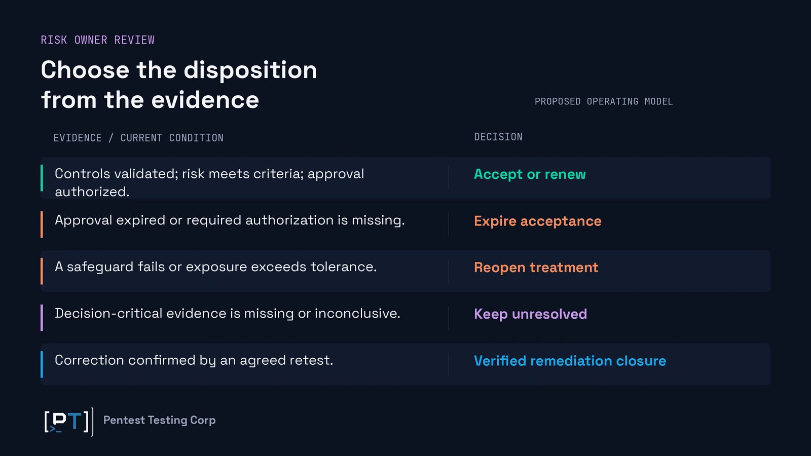 Five exception review outcomes matched to control results, approval status, and remediation evidence.