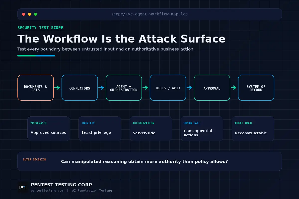 kyc-ai-agent-security-test-scope-fixed KYC AI agent security test scope covering documents, connectors, orchestration, APIs, approval controls and the system of record.