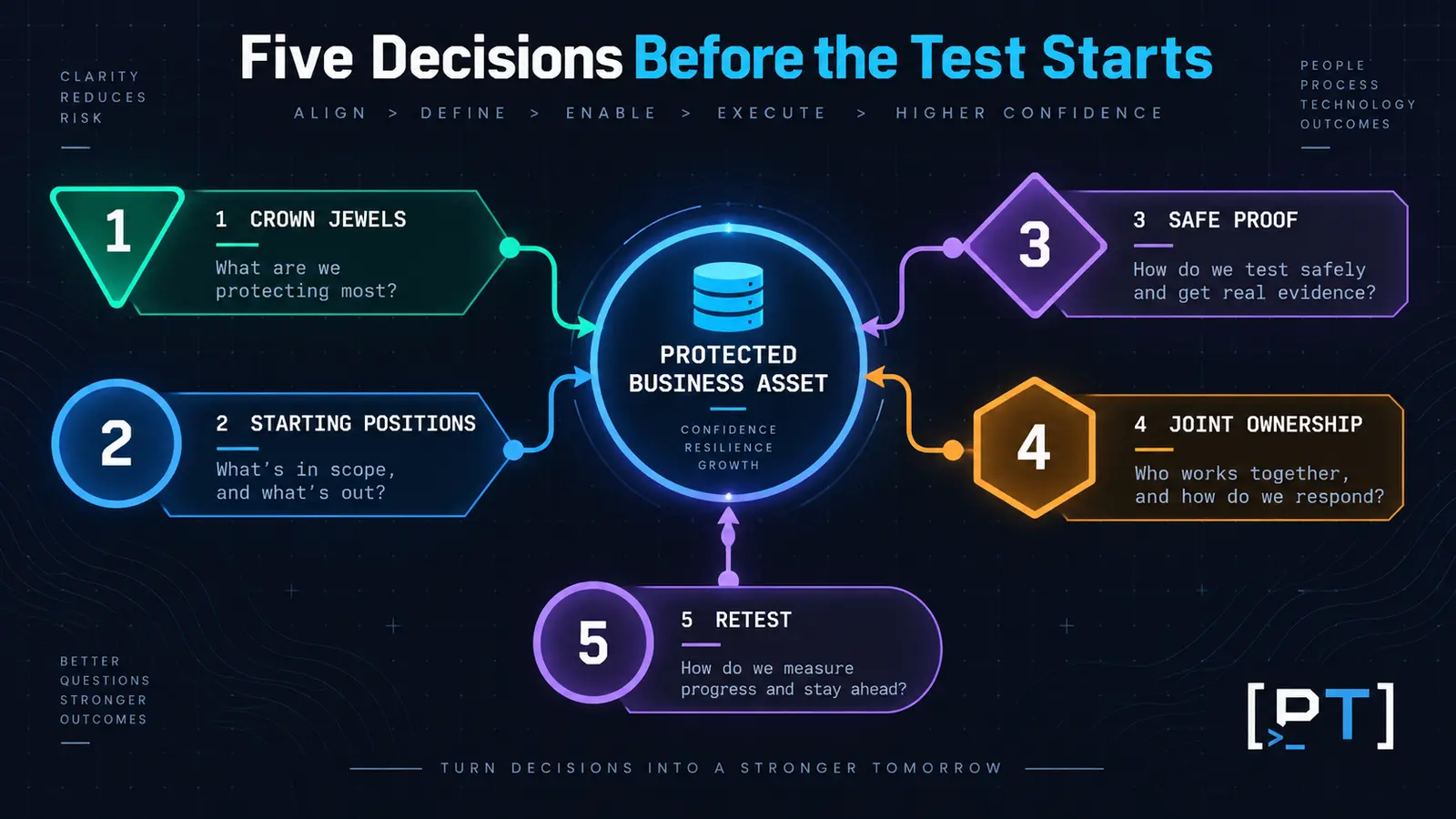leadership-ai-segmentation-decisions Five leadership decisions for scoping an internal network segmentation test around AI workloads and critical business assets.