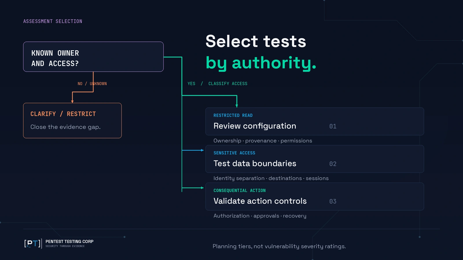 local-agent-authority-assessment-selection Decision tree selecting configuration review, data-boundary testing or action-control testing according to a local AI agent’s authority.