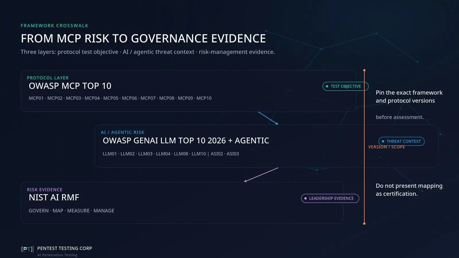mcp-owasp-nist-framework-mapping OWASP MCP Top 10 framework mapping to OWASP GenAI LLM risks and NIST AI RMF governance and security evidence.