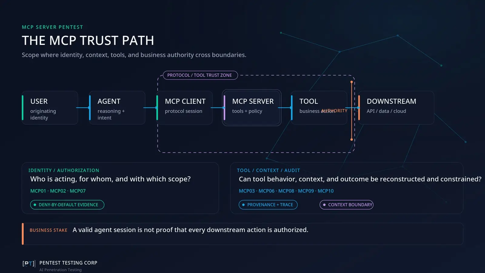 mcp-pentest-scope-trust-path MCP penetration testing trust path showing user, agent, MCP client, MCP server, tool and downstream system authorization boundaries.