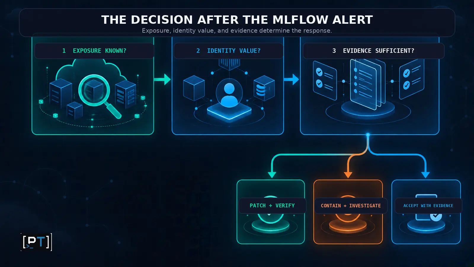 Leadership decision path for an MLflow SSRF alert based on exposure, workload identity value and available evidence.