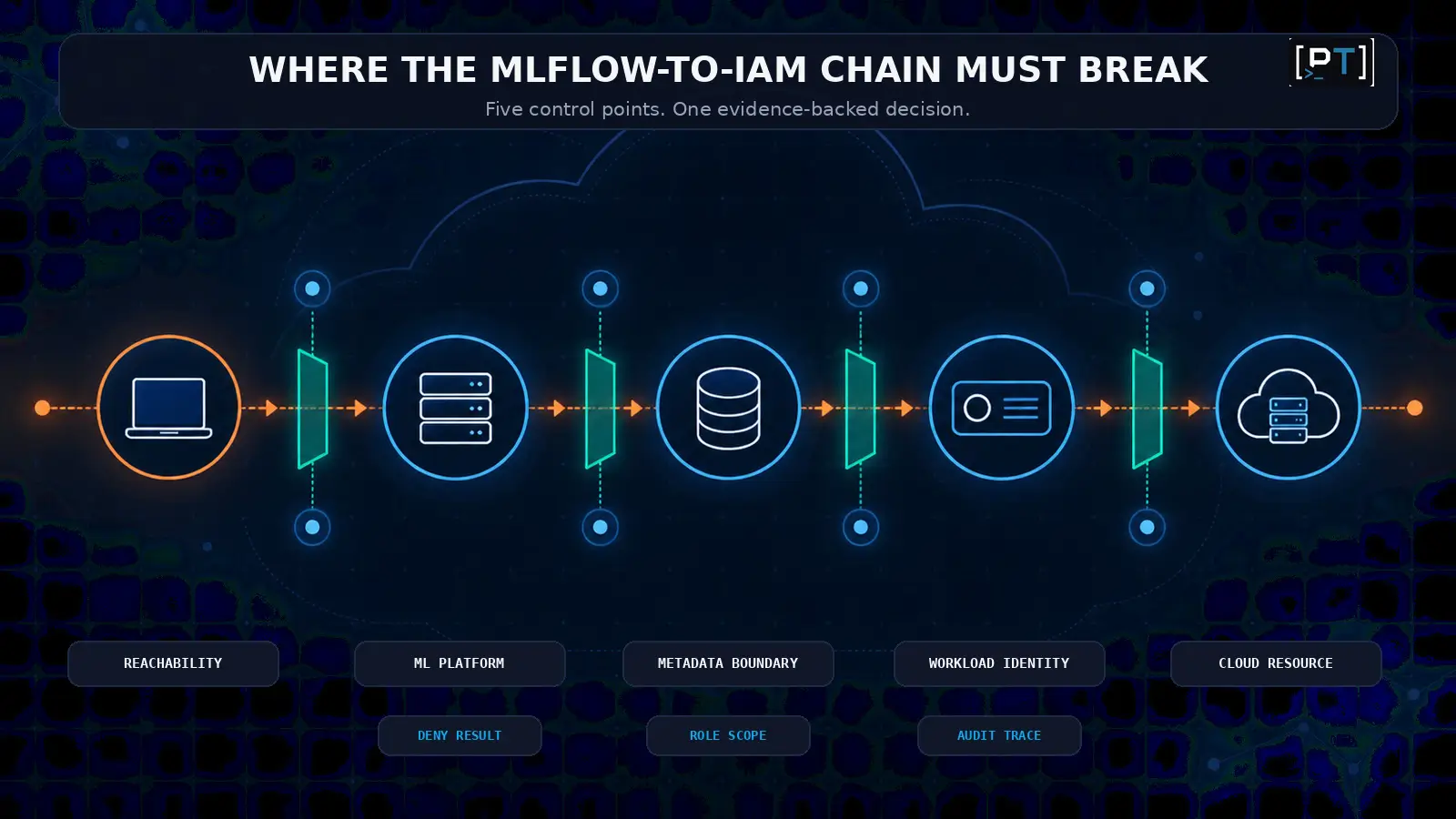 Five-stage MLflow SSRF attack chain from service reachability to cloud resource access, showing control and evidence gates.