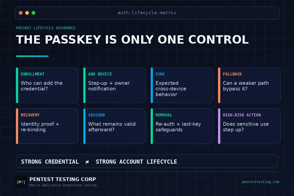 mobile-passkey-lifecycle-security-matrix Mobile passkey security lifecycle matrix covering enrollment, new devices, sync, fallback, recovery, sessions, and removal.