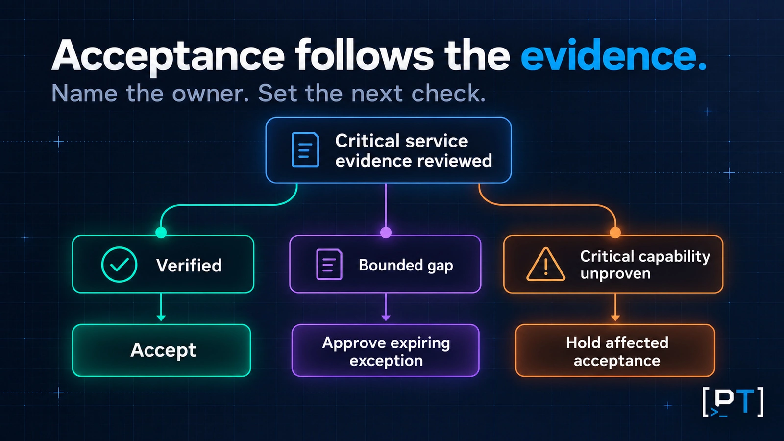 Handover decision tree showing acceptance, an expiring exception or a hold when critical capability remains unproven.