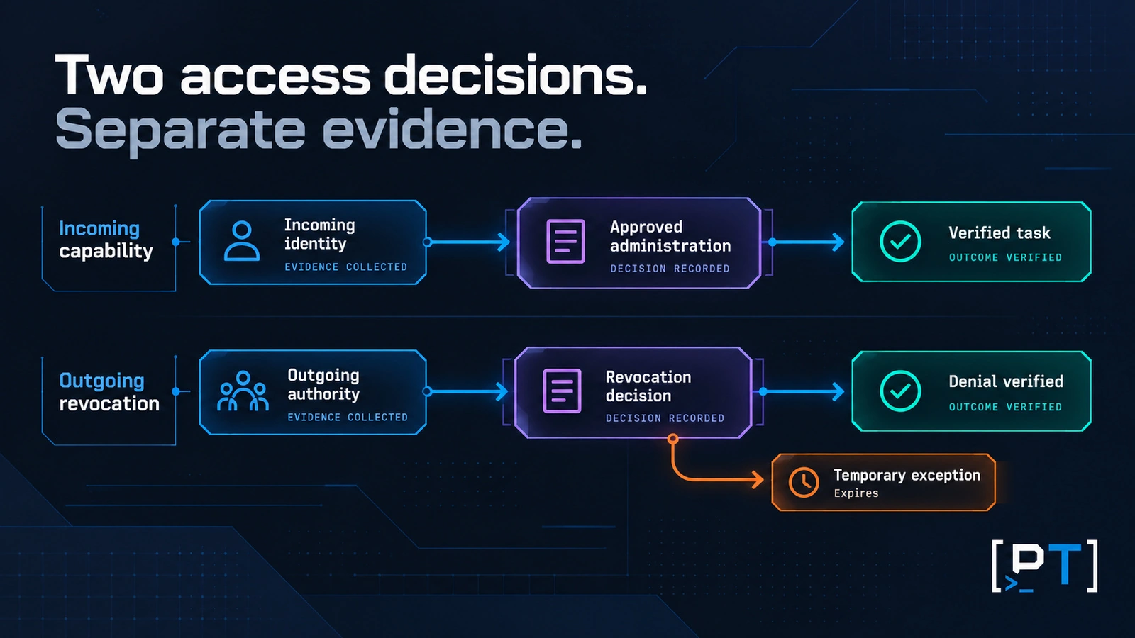 Separate evidence paths for incoming MSP administration, outgoing supplier access revocation and an expiring exception.