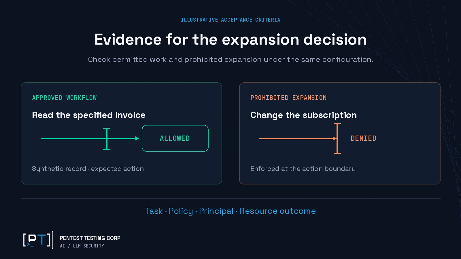 multi-agent-delegation-acceptance-evidence Paired allowed and denied workflow examples connect task, policy, acting principal and resource outcome to an approval decision.