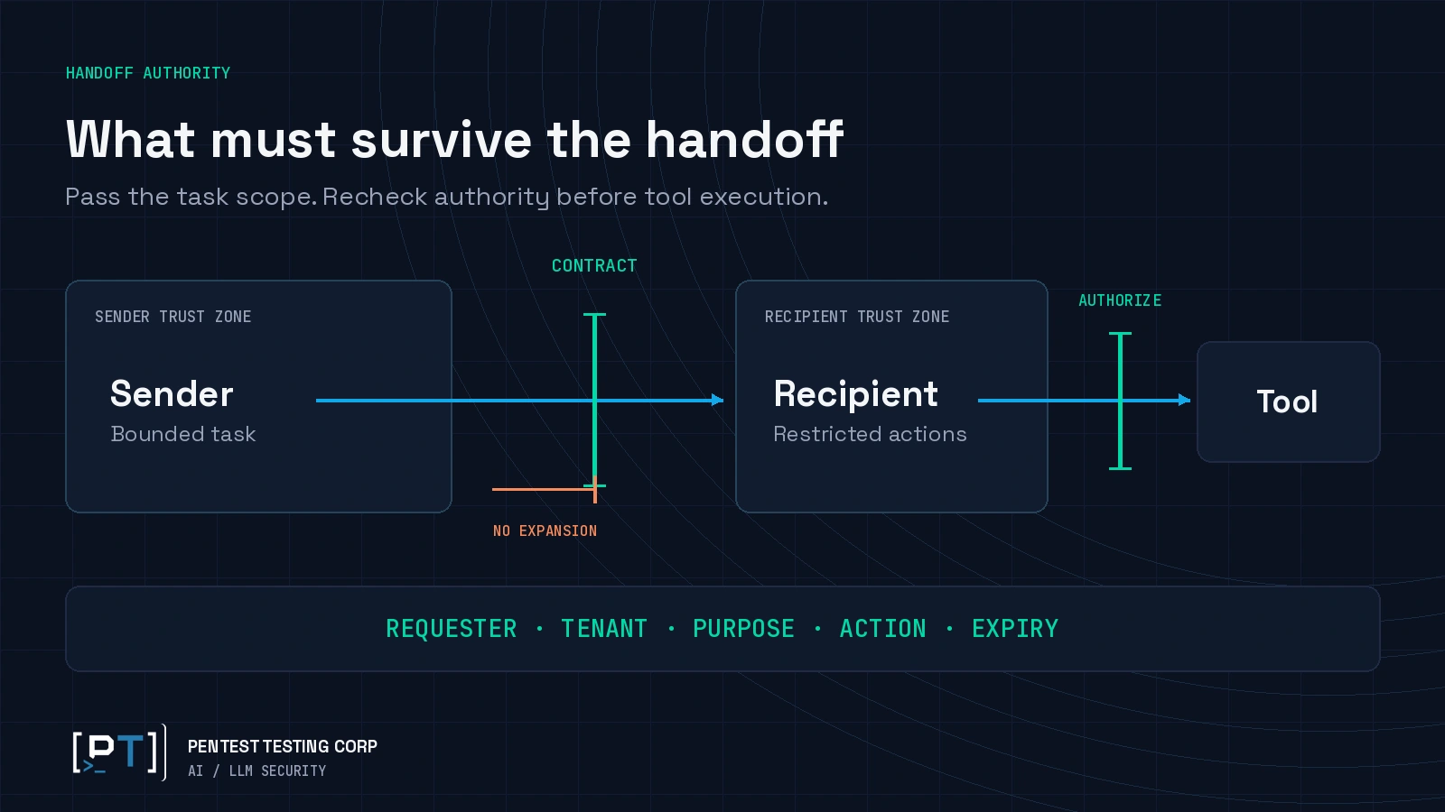 multi-agent-handoff-authority-contract A handoff preserves requester, tenant, purpose, action limits and expiry before a recipient can invoke a tool.