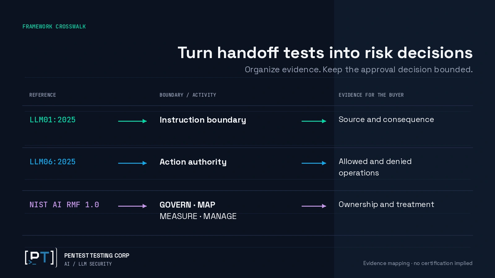 multi-agent-security-framework-decision-map A crosswalk connects prompt-injection and excessive-agency tests with NIST AI RMF ownership, measurement and treatment decisions.