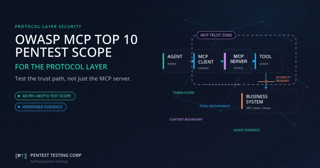 owasp-mcp-top-10-testing-pentest-scope-featured OWASP MCP Top 10 pentest scope showing the trust path from AI agent through MCP client, server and tool to business systems.