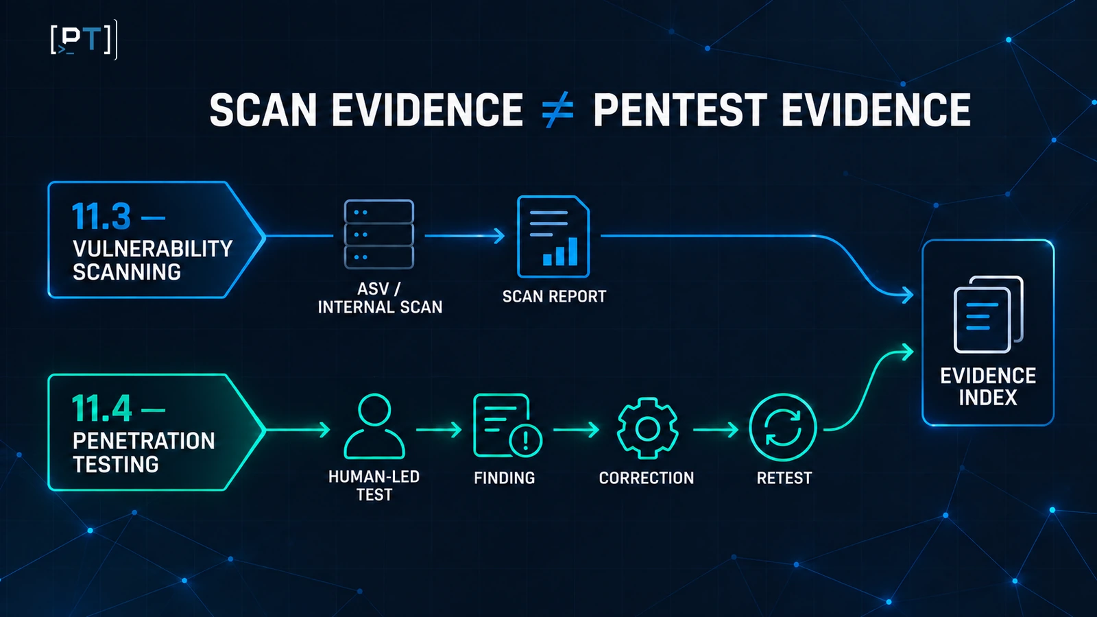 pci-dss-11-3-vs-11-4-evidence Separate PCI DSS 11.3 vulnerability scan and 11.4 penetration test paths leading to an evidence index.