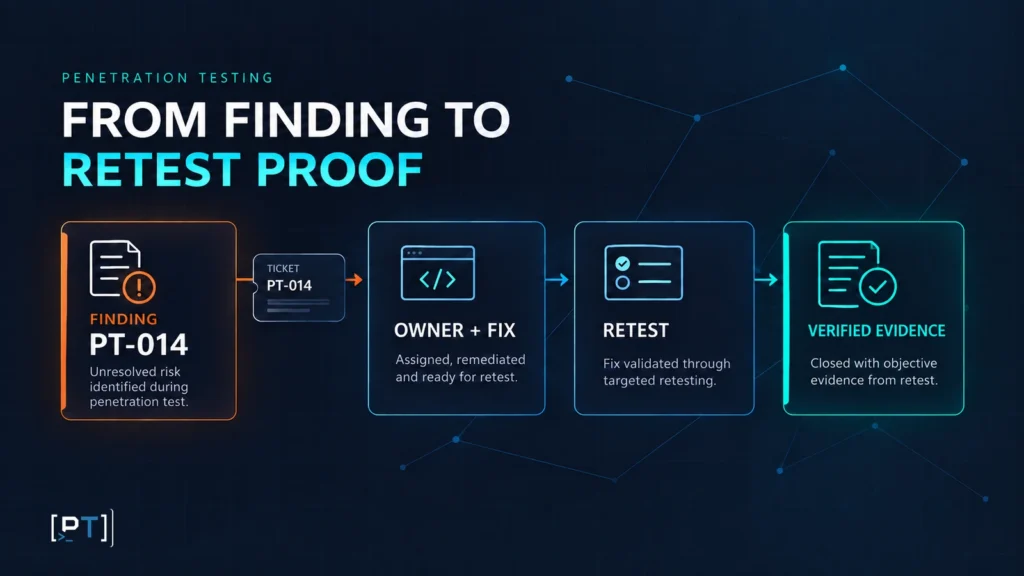 pci-pentest-finding-retest-trail Illustrative penetration test finding moving through assigned correction, retest and verified evidence.