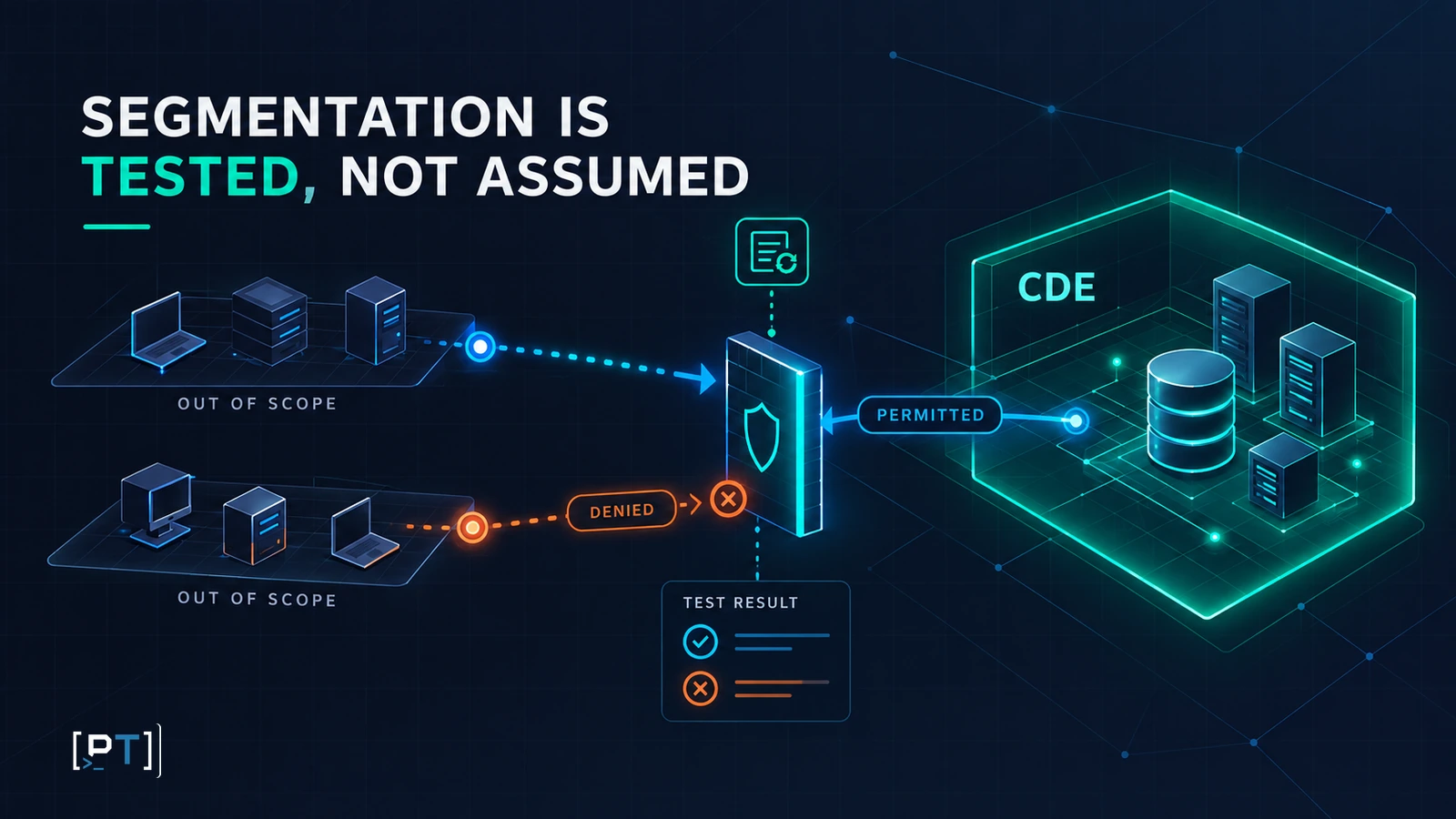 pci-segmentation-test-proof Test paths from out-of-scope systems toward the cardholder data environment, showing permitted and denied results.