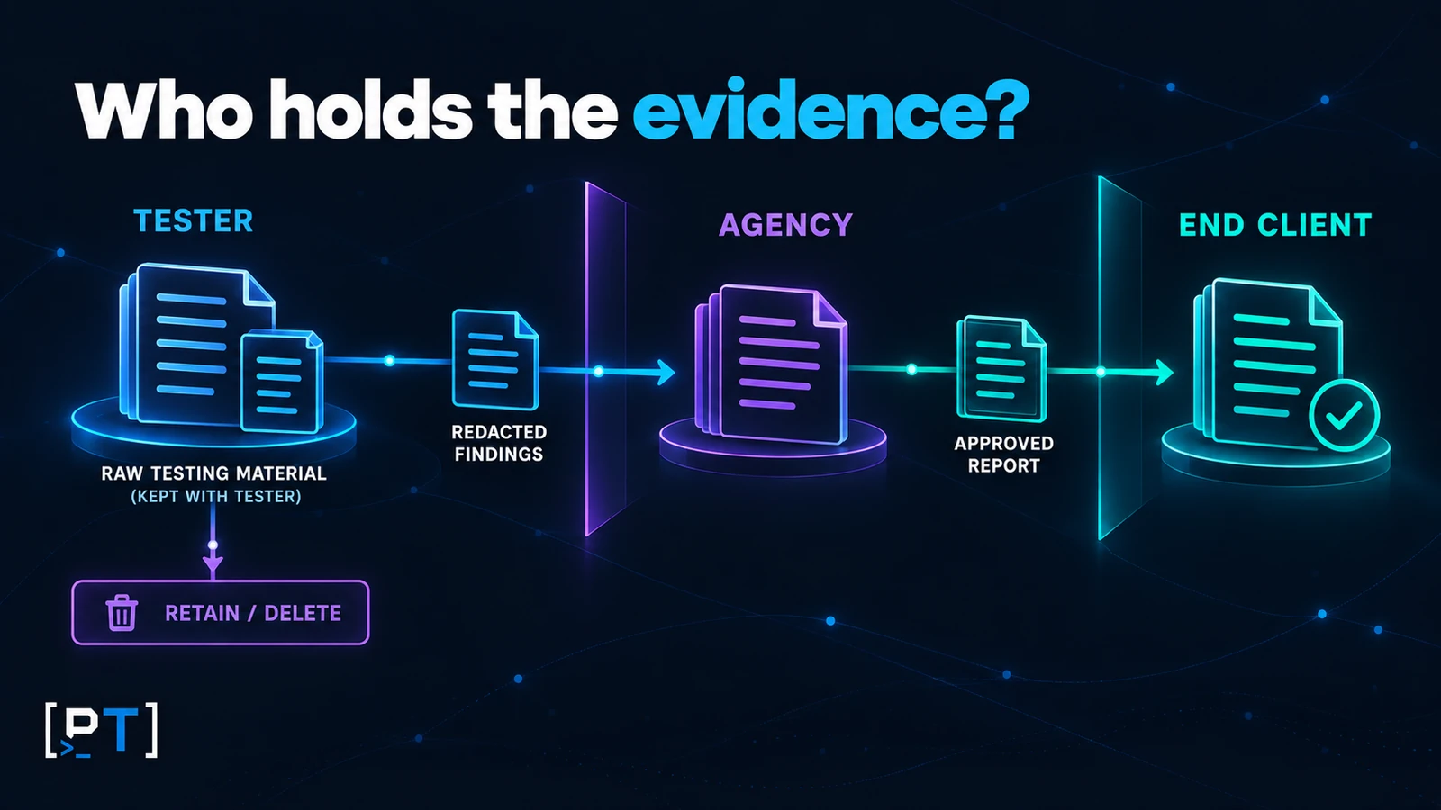 pentest-evidence-custody-flow Testing evidence moves from the tester to the agency and end client through controlled reporting boundaries.