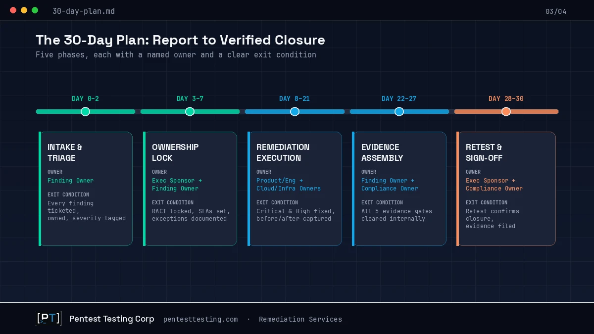 Five-phase timeline for pentest remediation from report intake through Day 30 retest and sign-off