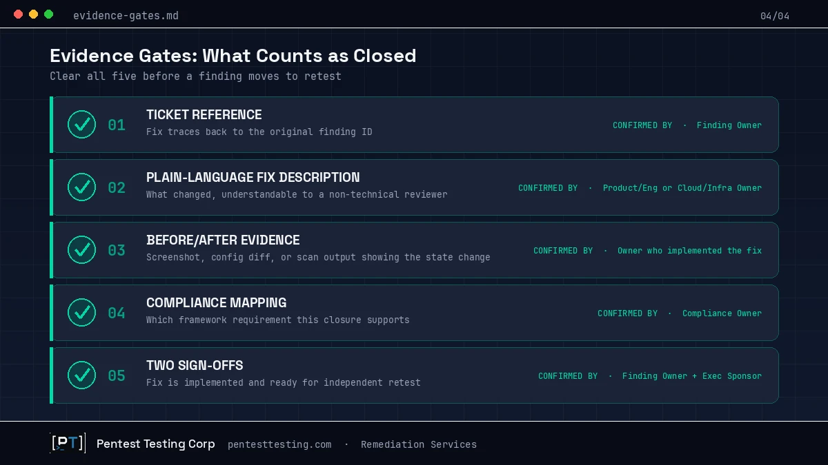 Checklist of five evidence gates a pentest finding must clear before retest, with owner sign-off for each