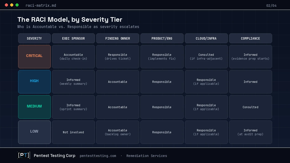 RACI matrix showing pentest remediation ownership by severity tier across five roles, from Critical to Low