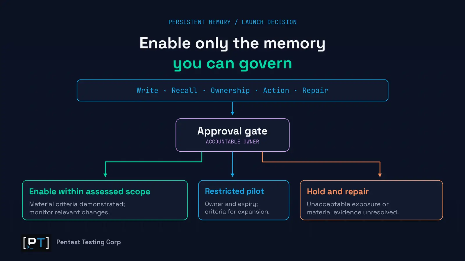 An approval gate uses write, recall, ownership, action and repair evidence to choose enablement, a restricted pilot or a hold.