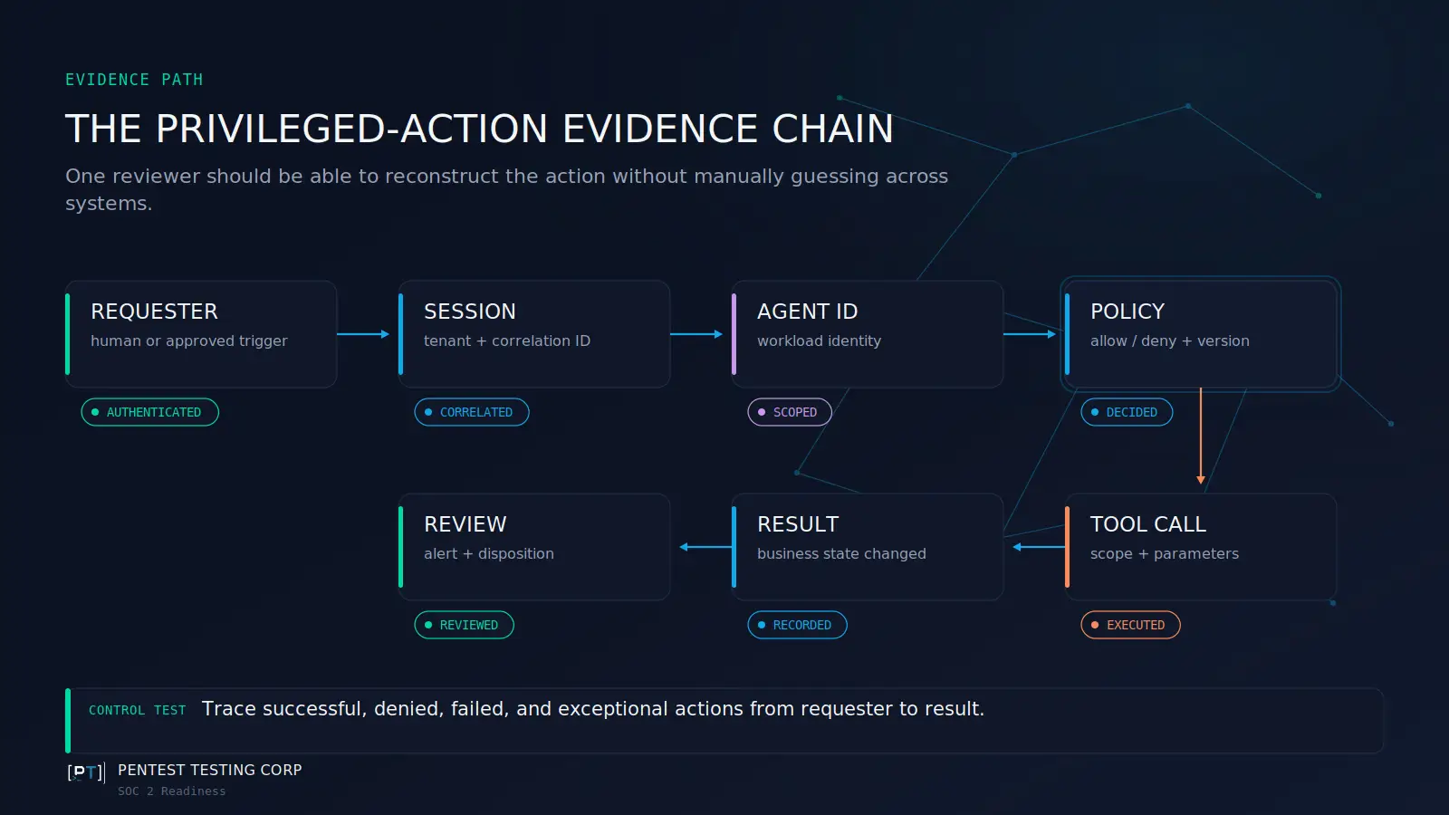 privileged-action-evidence-chain Seven-stage evidence chain connecting a human requester, session, agent identity, policy decision, tool call, business result, and review record.