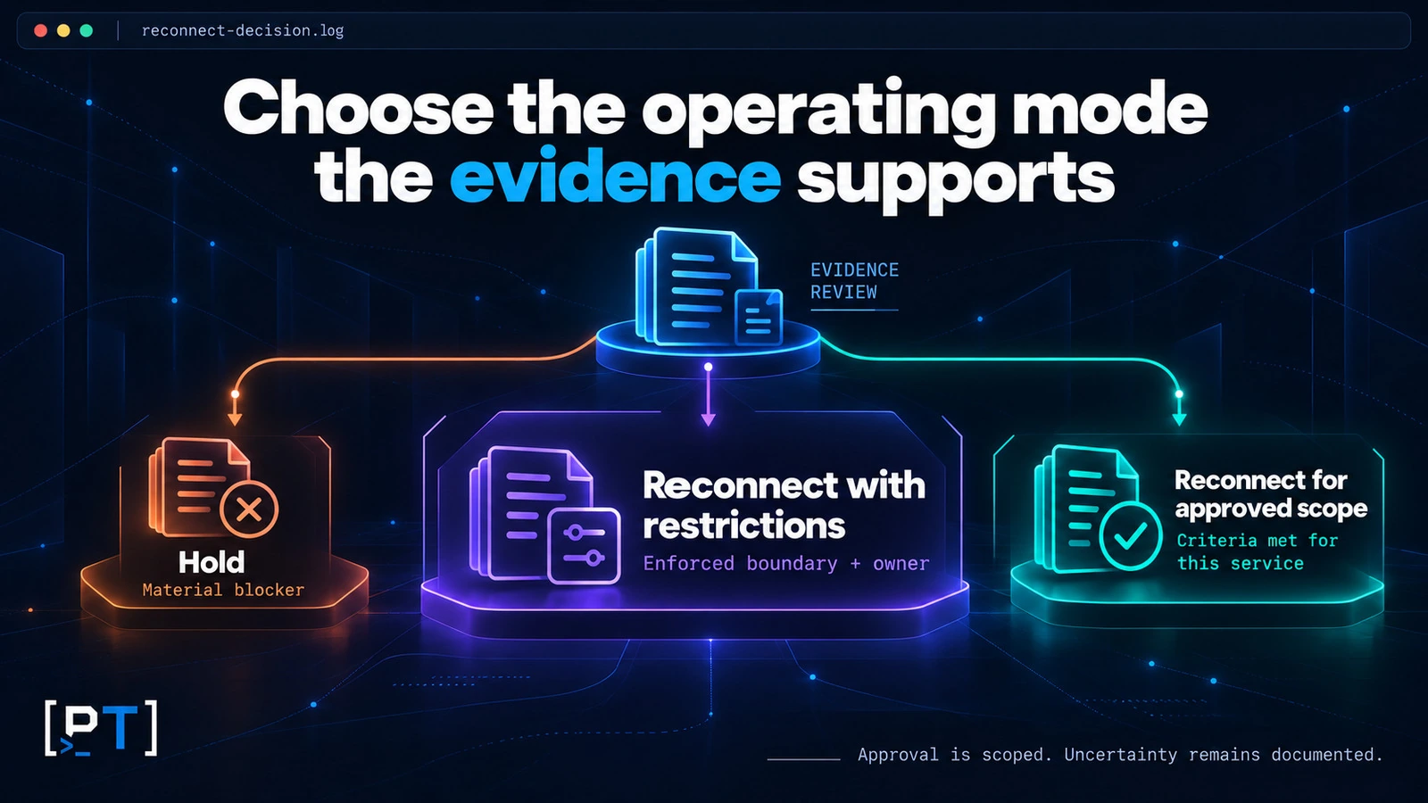 ransomware-reconnect-restrict-hold Evidence review branches to hold, reconnect with restrictions, or reconnect for the approved service scope.