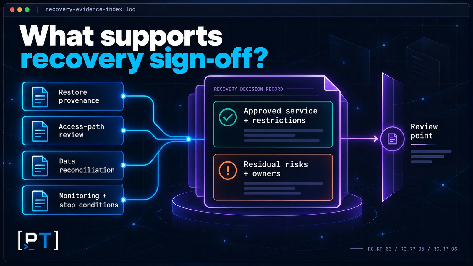 ransomware-recovery-evidence-signoff Recovery evidence packet combines restore provenance, access review, data reconciliation, monitoring, residual risks, and a review point.