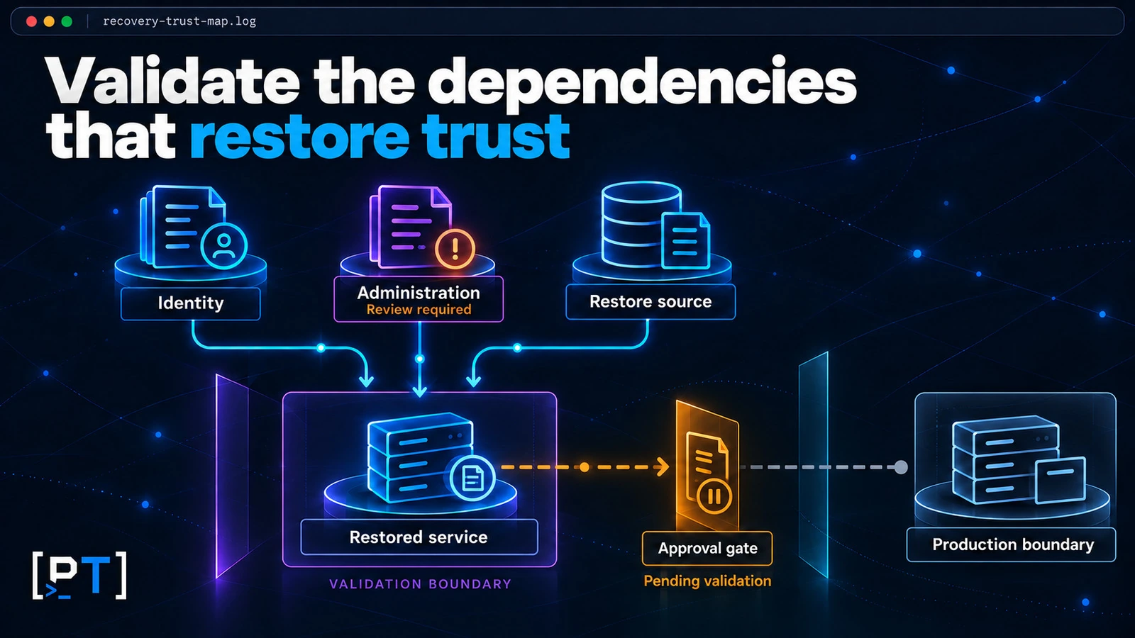 ransomware-recovery-trust-dependencies Identity, administration, and backup-source checks feed a restored service, with production reconnection paused pending validation.