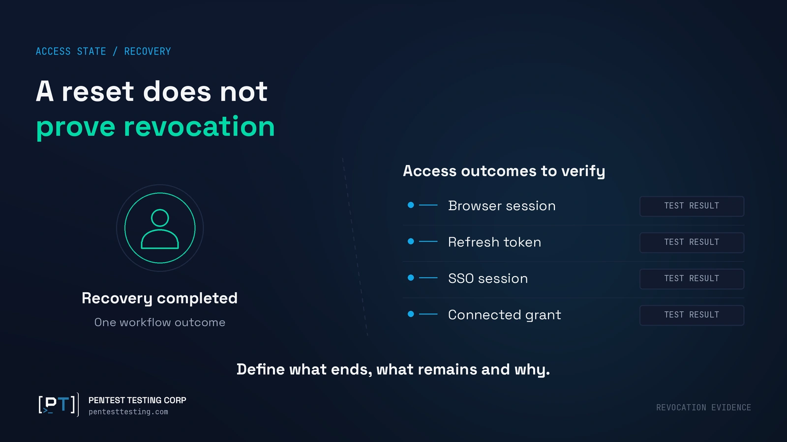 recovery-session-revocation-comparison Recovery closure evidence path connecting an approved identity change, verified session and alert outcomes, and an accountable closure decision.