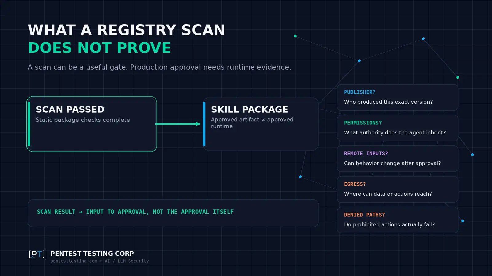 Diagram showing why an AI agent skill registry scan alone cannot prove publisher trust, permissions, external inputs, network egress, or denied-path controls.