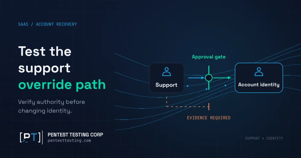 SaaS account recovery security testing diagram showing a support override crossing an approval gate before changing account identity.