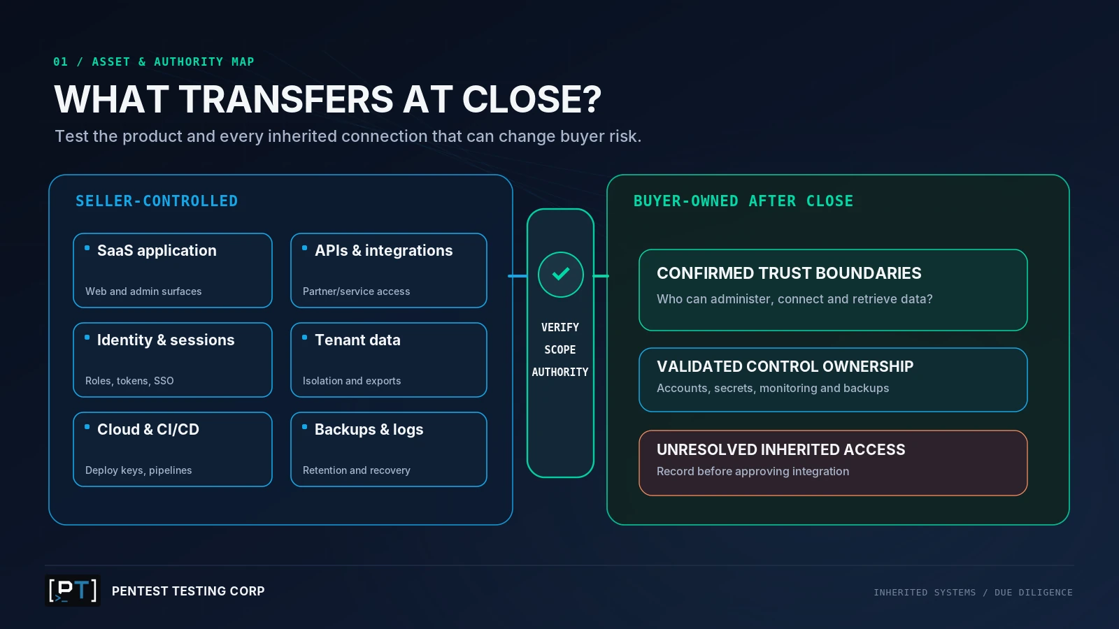 Architecture diagram showing seller-owned SaaS applications, APIs, identity, cloud and data moving through a security validation gate to buyer control.