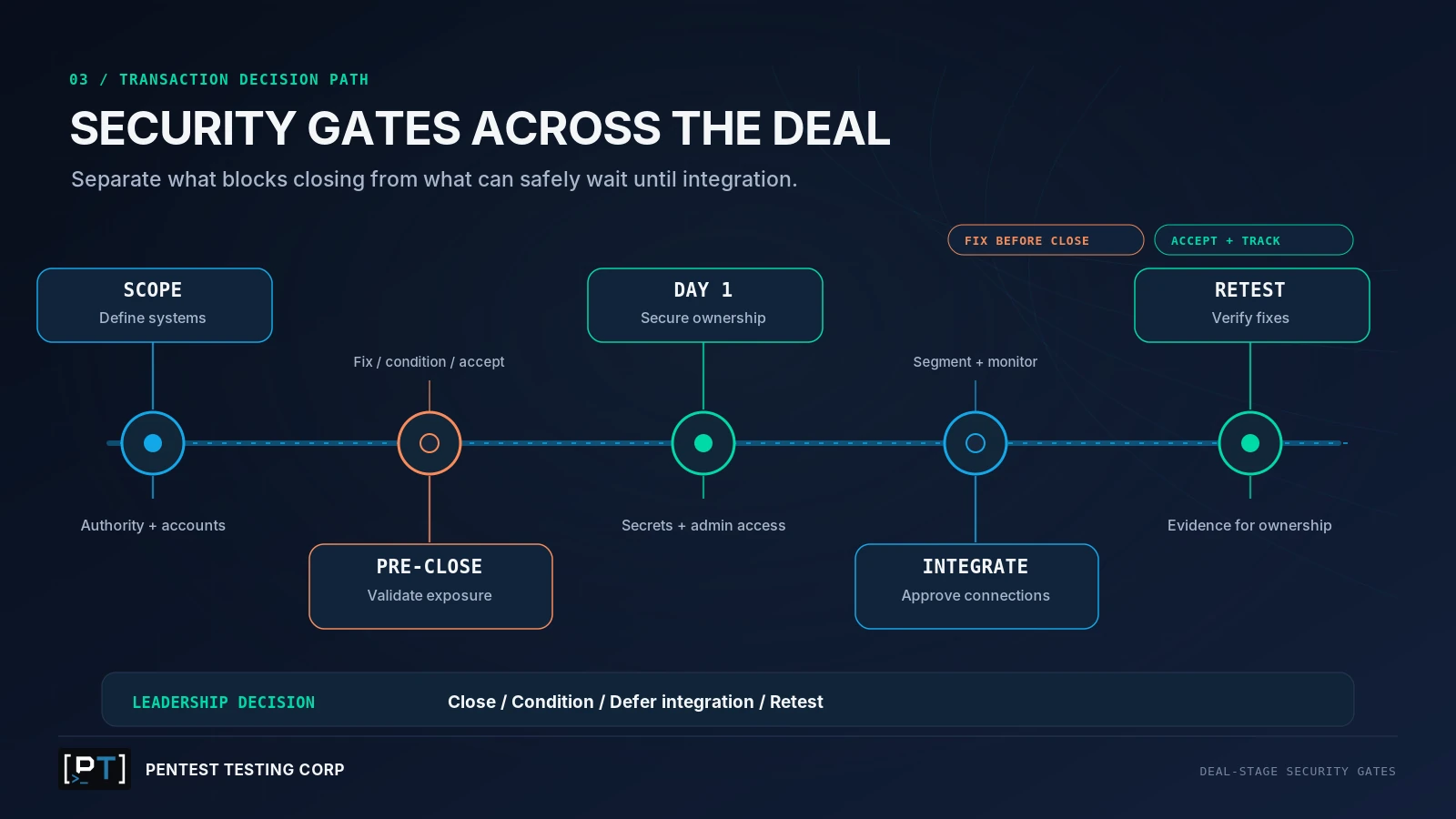 Transaction timeline from security scoping and pre-close decisions through Day 1 access transfer, integration approval and retesting.
