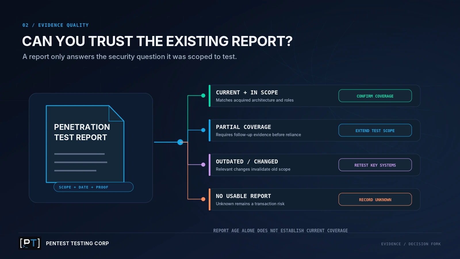 Evidence flow classifying an inherited penetration test report as current, partial, outdated or missing, with corresponding security review actions.