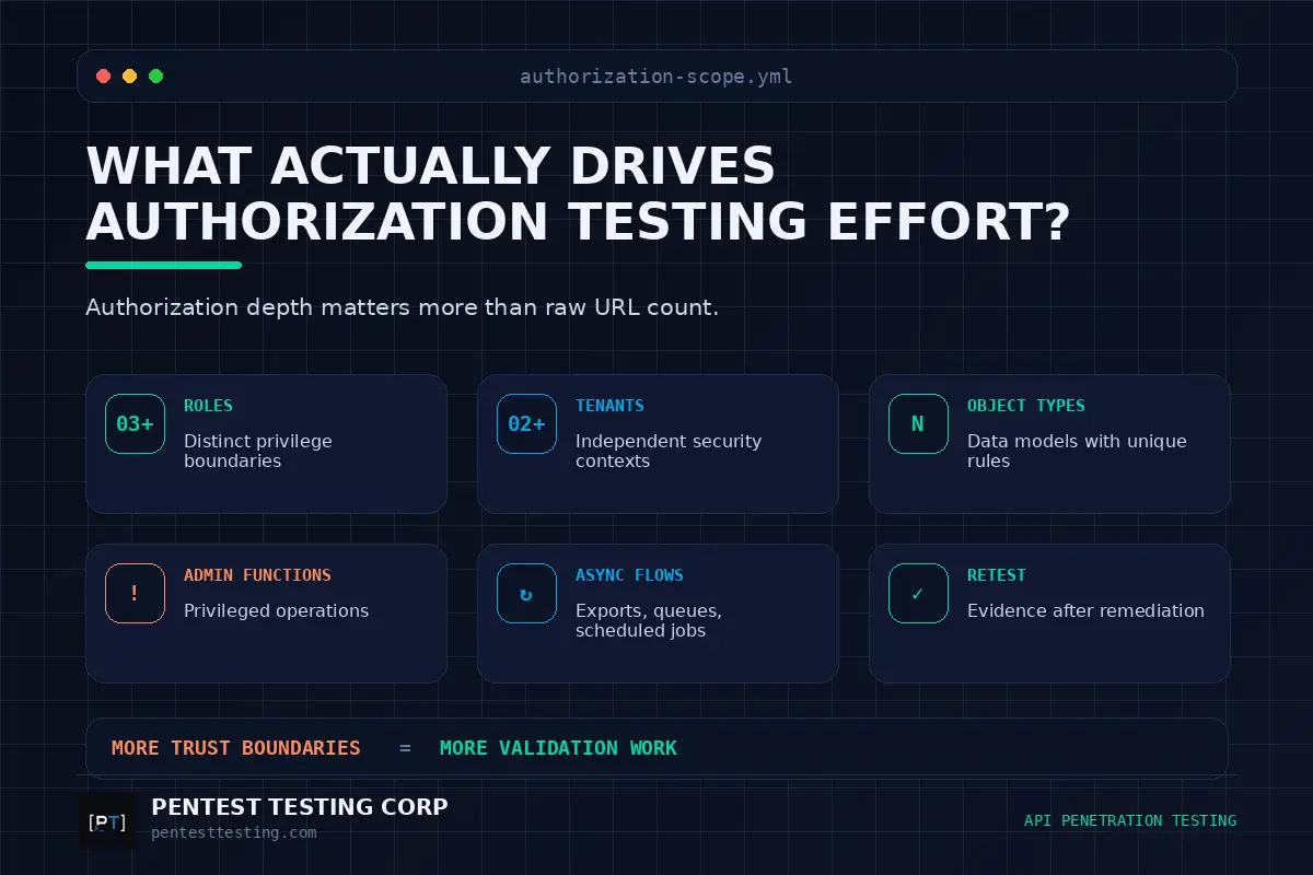 saas-authorization-scope-drivers Scope drivers for multi-tenant SaaS authorization testing, including roles, tenants, object types, privileged functions, asynchronous workflows, and retesting.