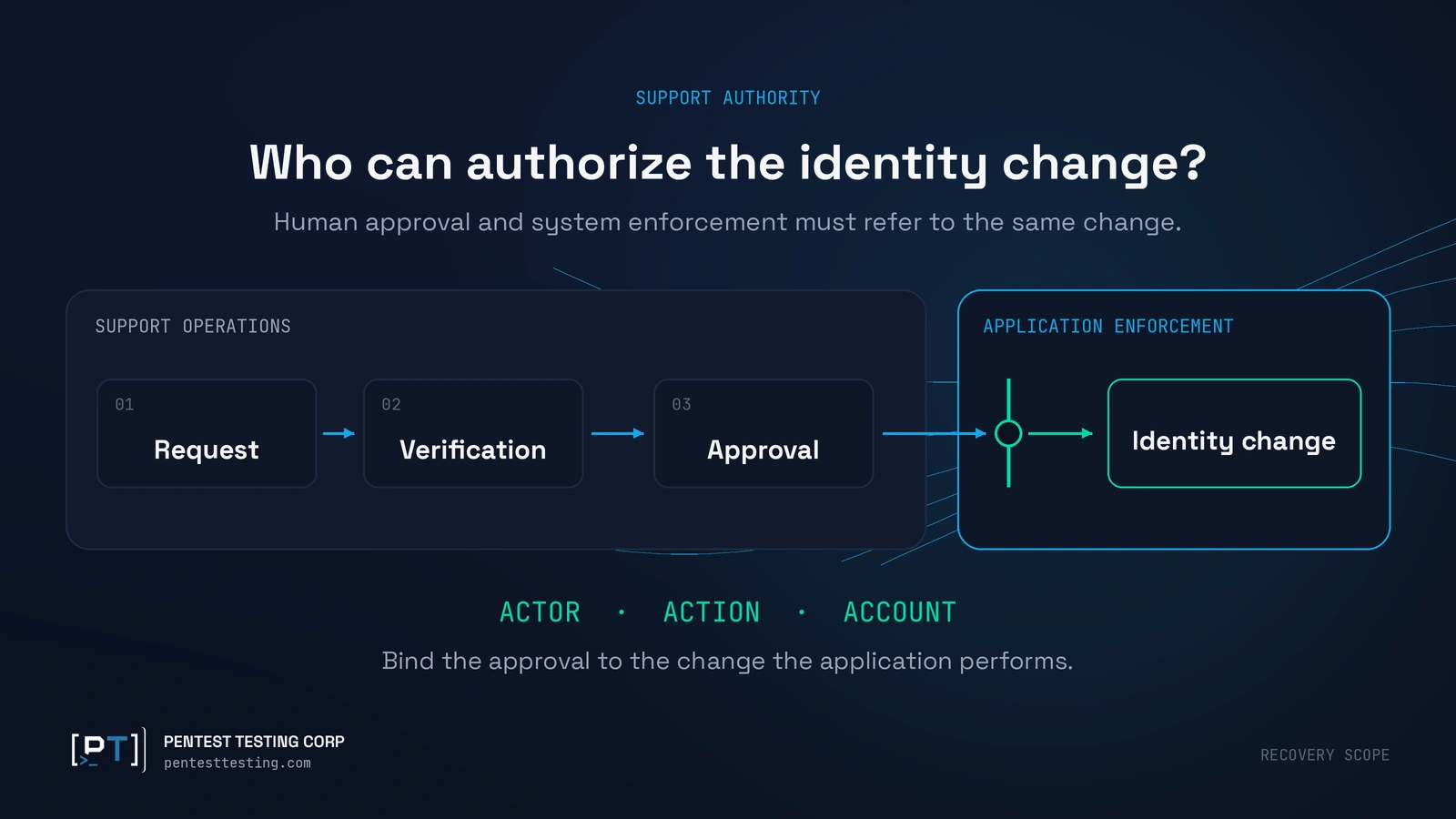 saas-recovery-support-authority-boundary Support-assisted recovery authority path linking verification and approval to the actor, action and account enforced by the application.