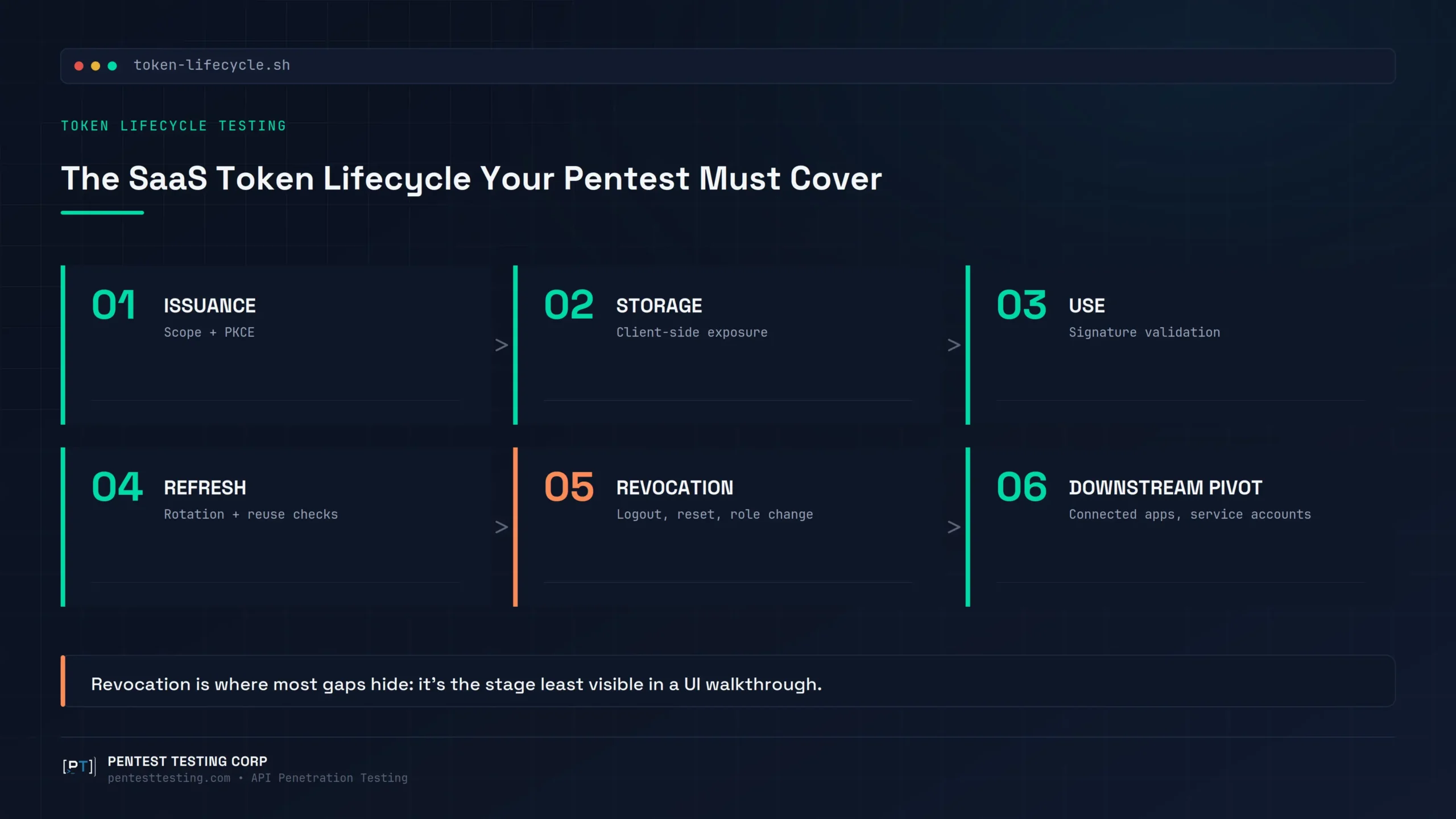 Six-stage SaaS token lifecycle for penetration testing: issuance, storage, use, refresh, revocation, downstream pivot