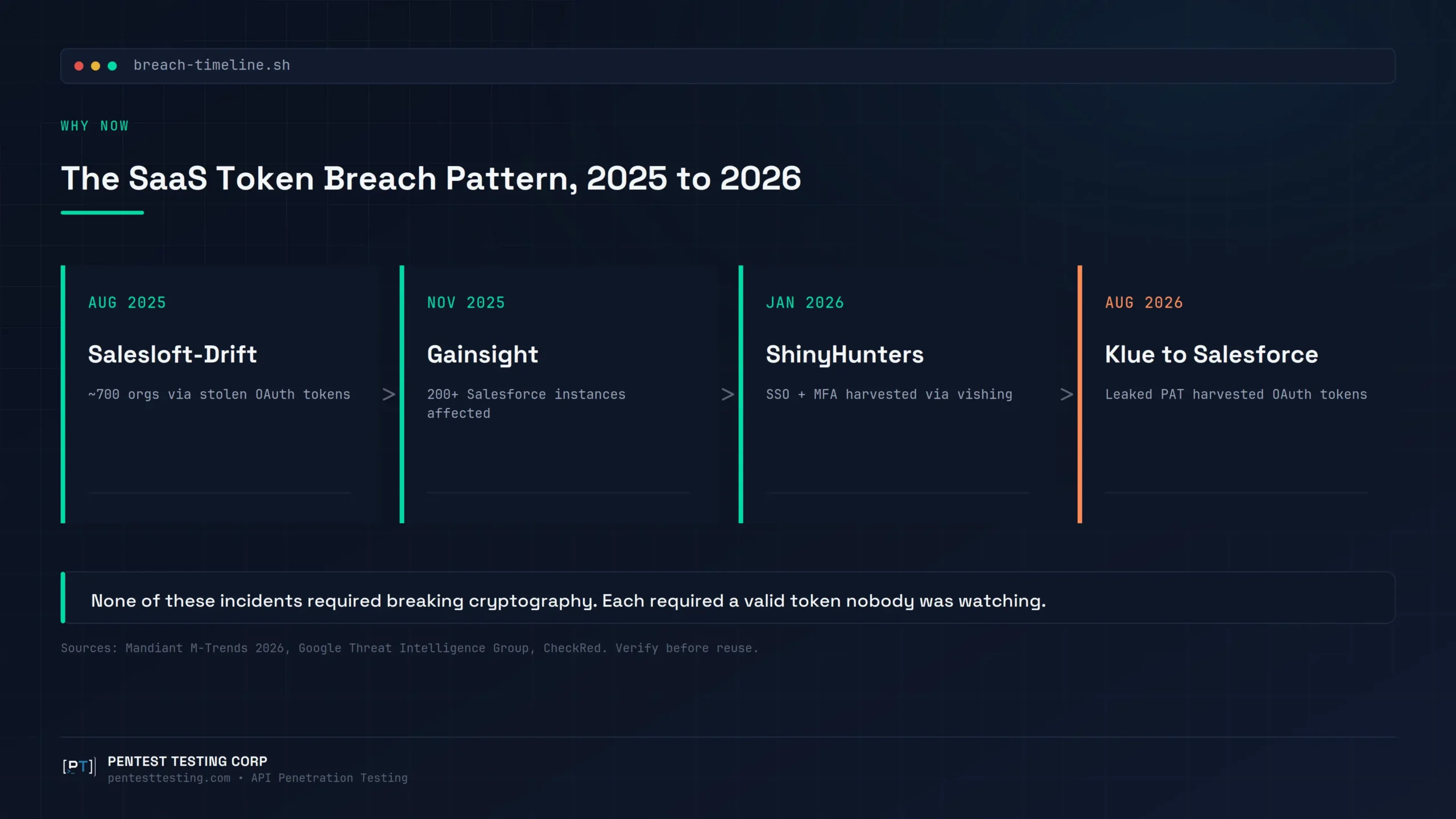 Timeline of SaaS OAuth token theft breaches 2025-2026: Salesloft-Drift, Gainsight, ShinyHunters, Klue-Salesforce